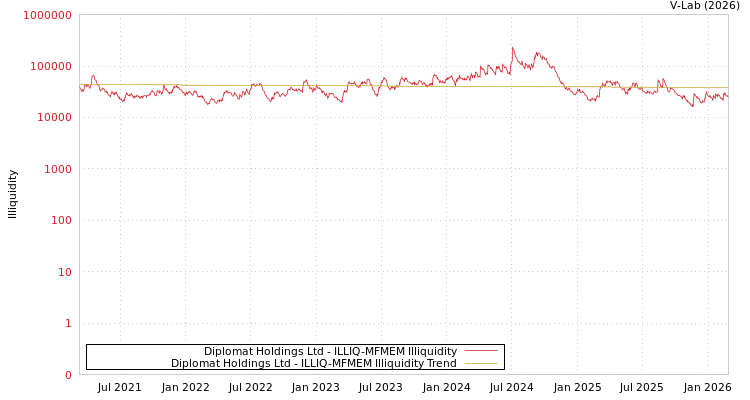 graph of Diplomat Holdings Ltd ILLIQ-MFMEM