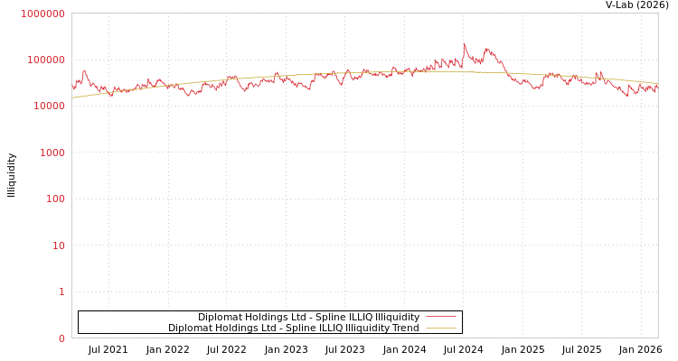 graph of Diplomat Holdings Ltd ILLIQ-SMEM