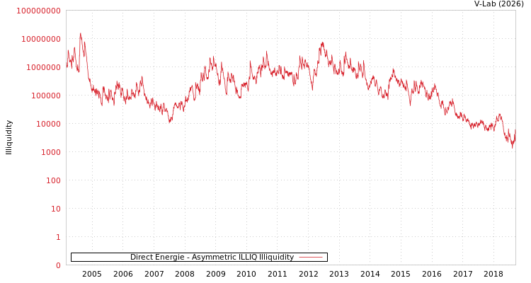 graph of Direct Energie ILLIQ-AMEM