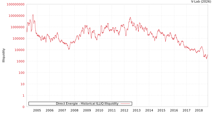 graph of Direct Energie ILLIQ-HIST