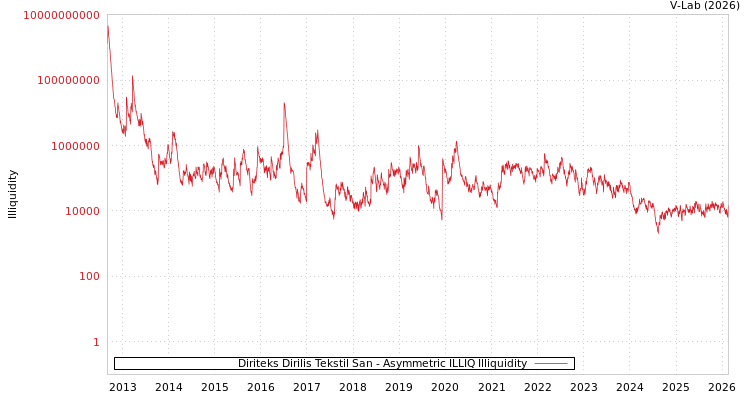 graph of Diriteks Dirilis Tekstil San ILLIQ-AMEM
