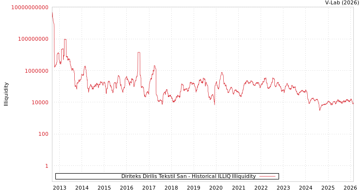 graph of Diriteks Dirilis Tekstil San ILLIQ-HIST