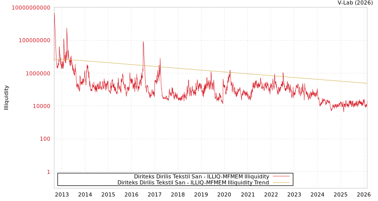 graph of Diriteks Dirilis Tekstil San ILLIQ-MFMEM