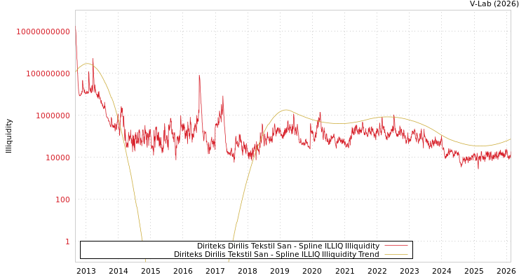 graph of Diriteks Dirilis Tekstil San ILLIQ-SMEM