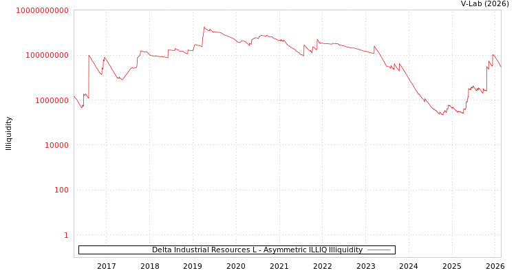 graph of Delta Industrial Resources L ILLIQ-AMEM