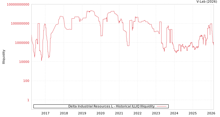 graph of Delta Industrial Resources L ILLIQ-HIST