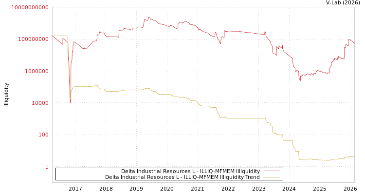 graph of Delta Industrial Resources L ILLIQ-MFMEM