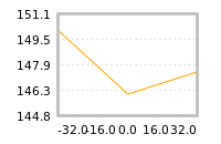 Impact of return on liquidity tomorrow