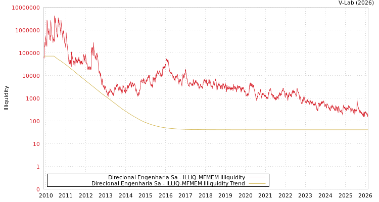 graph of Direcional Engenharia Sa ILLIQ-MFMEM