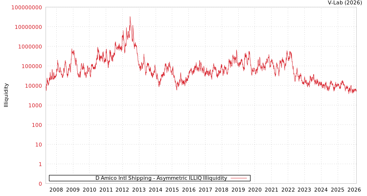 graph of D Amico Intl Shipping ILLIQ-AMEM