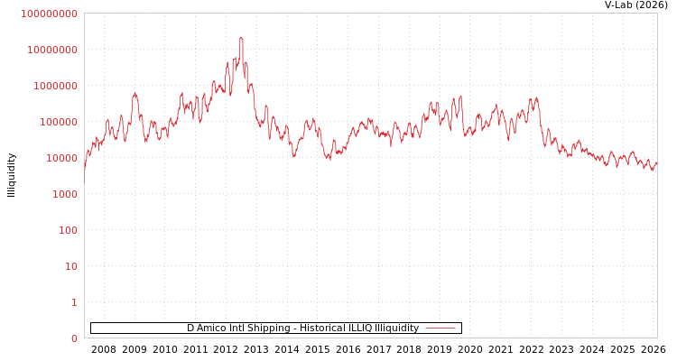 graph of D Amico Intl Shipping ILLIQ-HIST