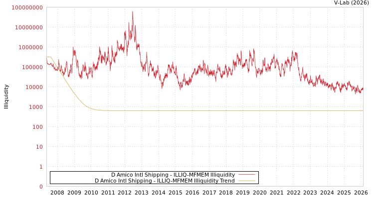 graph of D Amico Intl Shipping ILLIQ-MFMEM