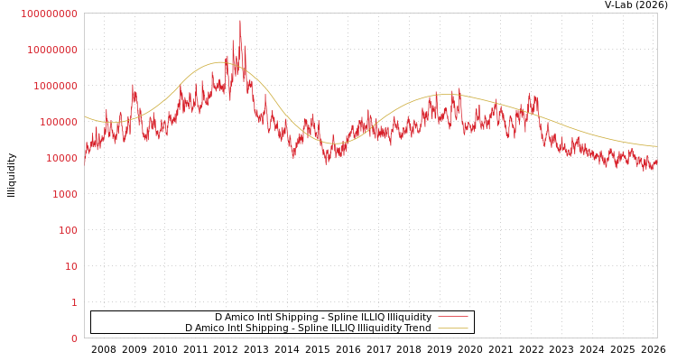 graph of D Amico Intl Shipping ILLIQ-SMEM