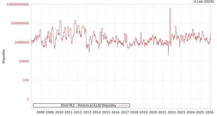 graph of Distil PLC ILLIQ-HIST
