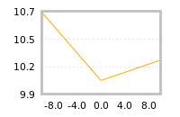 Impact of return on liquidity tomorrow