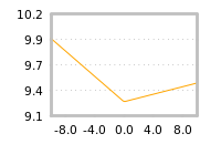 Impact of return on liquidity tomorrow