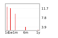 Liquidity Forecasts