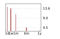 Liquidity Forecasts