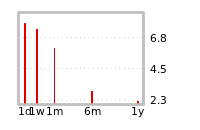 Liquidity Forecasts