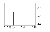 流动性预测