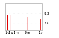 Liquidity Forecasts