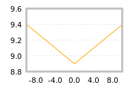 Impact of return on liquidity tomorrow