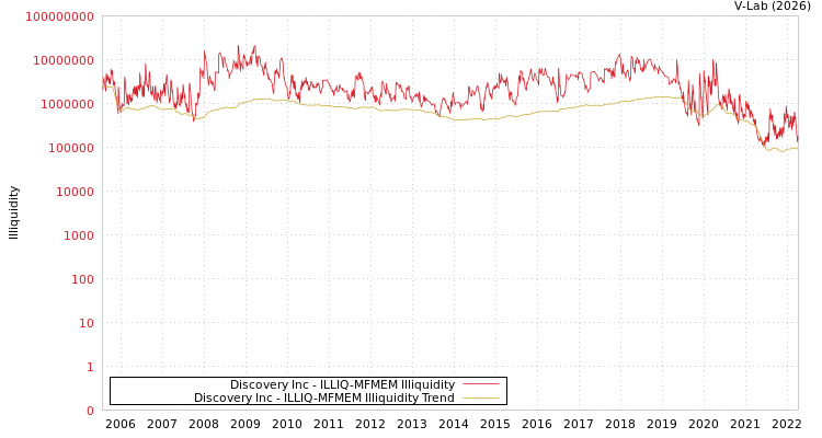 graph of Discovery Inc ILLIQ-MFMEM