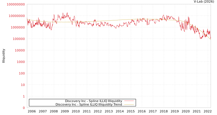 graph of Discovery Inc ILLIQ-SMEM