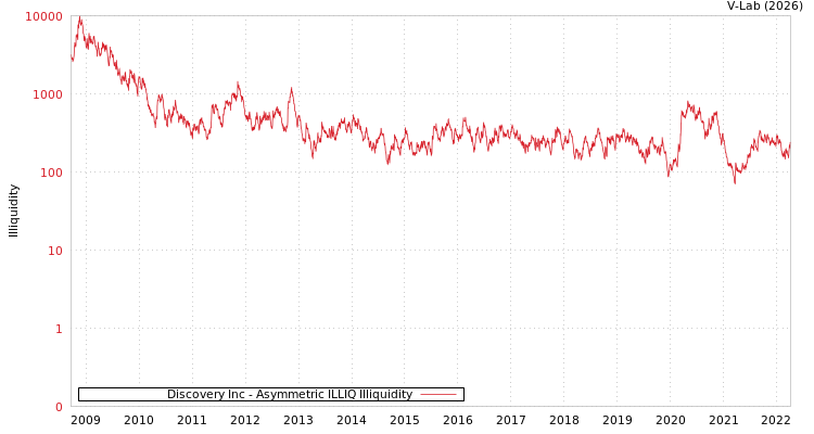 graph of Discovery Inc ILLIQ-AMEM