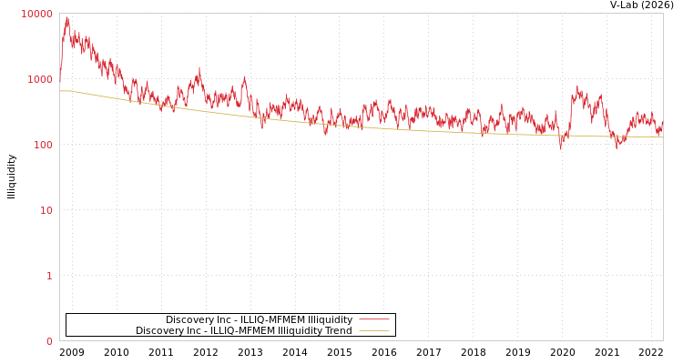 graph of Discovery Inc ILLIQ-MFMEM