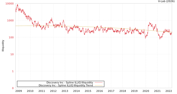 graph of Discovery Inc ILLIQ-SMEM