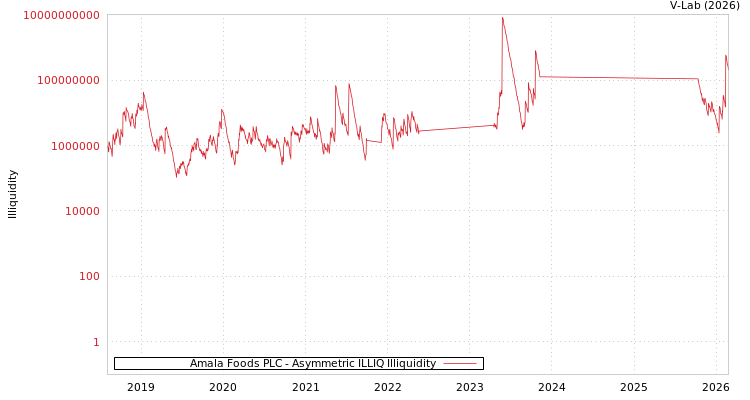graph of Amala Foods PLC ILLIQ-AMEM