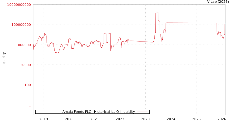 graph of Amala Foods PLC ILLIQ-HIST