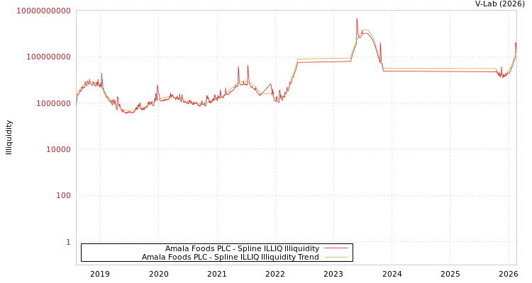 graph of Amala Foods PLC ILLIQ-SMEM