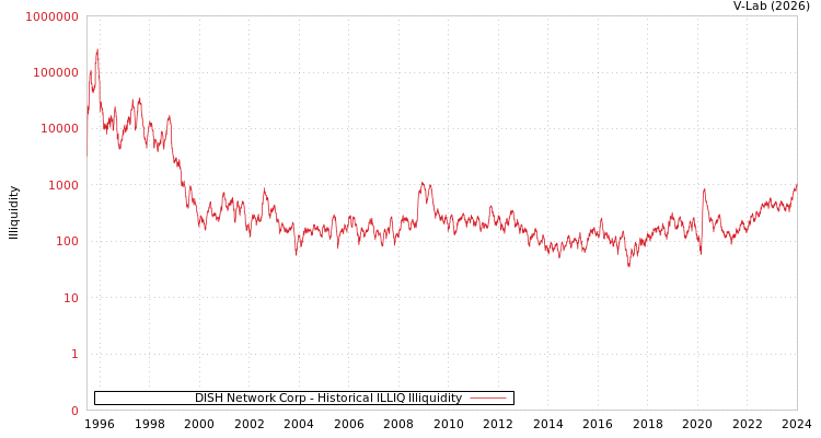 graph of DISH Network Corp ILLIQ-HIST