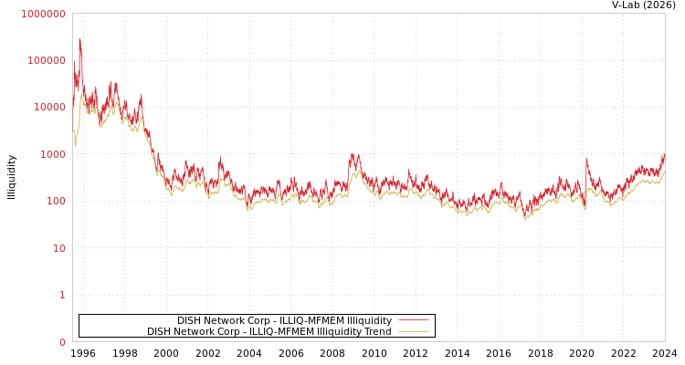 graph of DISH Network Corp ILLIQ-MFMEM