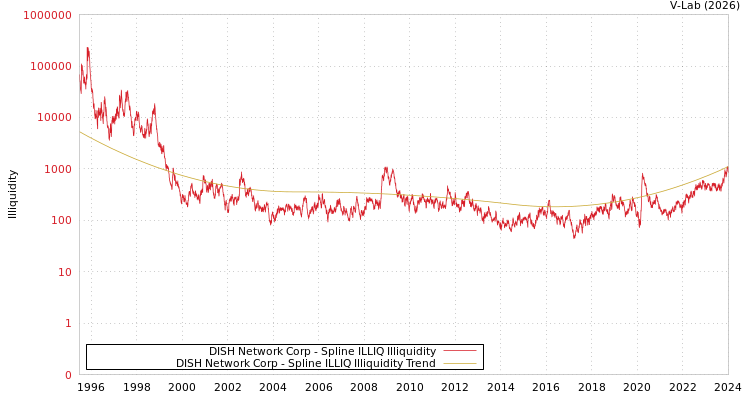 graph of DISH Network Corp ILLIQ-SMEM