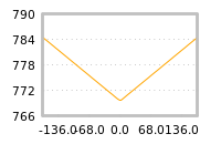 Impact of return on liquidity tomorrow