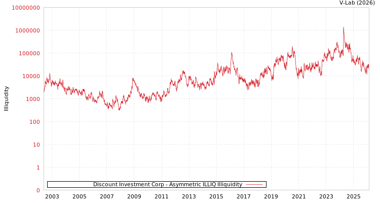 graph of Discount Investment Corp ILLIQ-AMEM