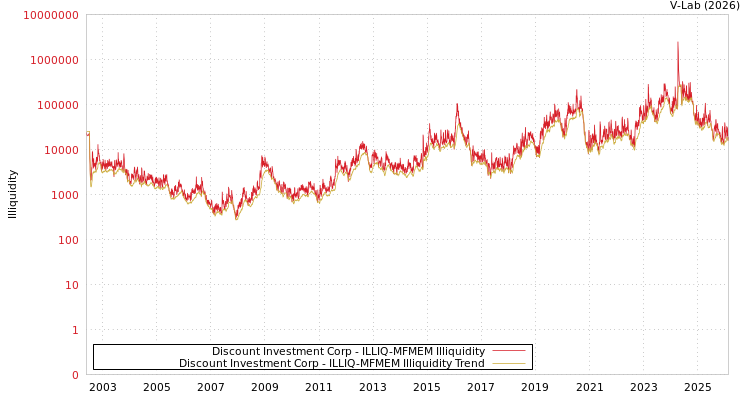 graph of Discount Investment Corp ILLIQ-MFMEM