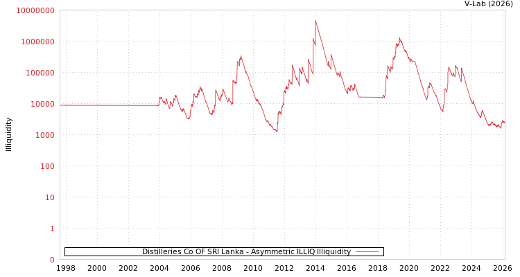 graph of Distilleries Co OF SRI Lanka ILLIQ-AMEM