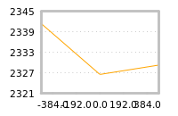 Impact of return on liquidity tomorrow