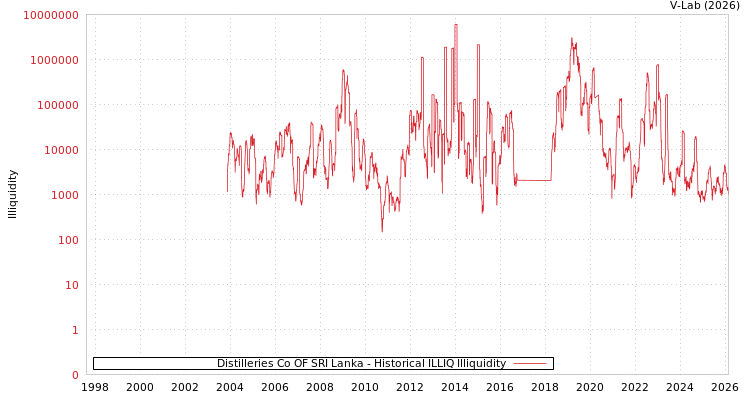 graph of Distilleries Co OF SRI Lanka ILLIQ-HIST