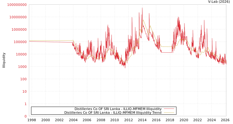 graph of Distilleries Co OF SRI Lanka ILLIQ-MFMEM