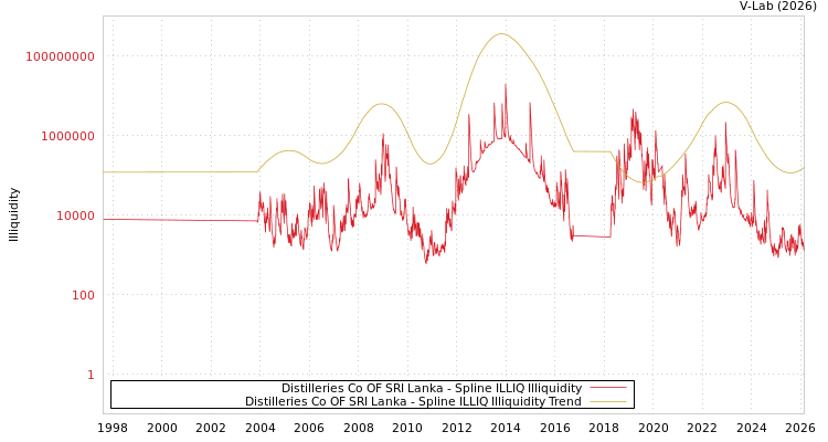 graph of Distilleries Co OF SRI Lanka ILLIQ-SMEM