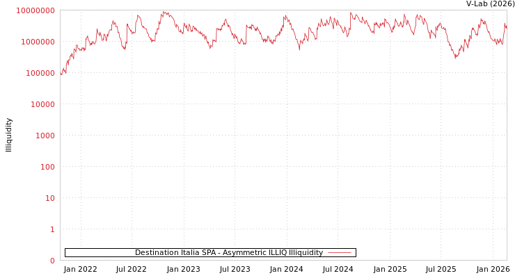graph of Destination Italia SPA ILLIQ-AMEM