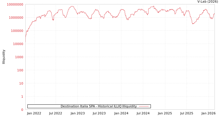 graph of Destination Italia SPA ILLIQ-HIST