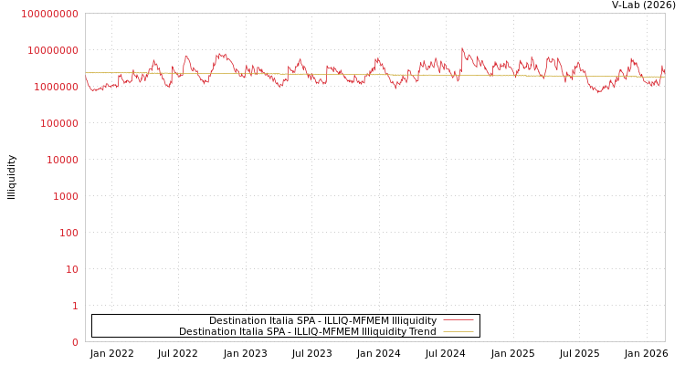 graph of Destination Italia SPA ILLIQ-MFMEM