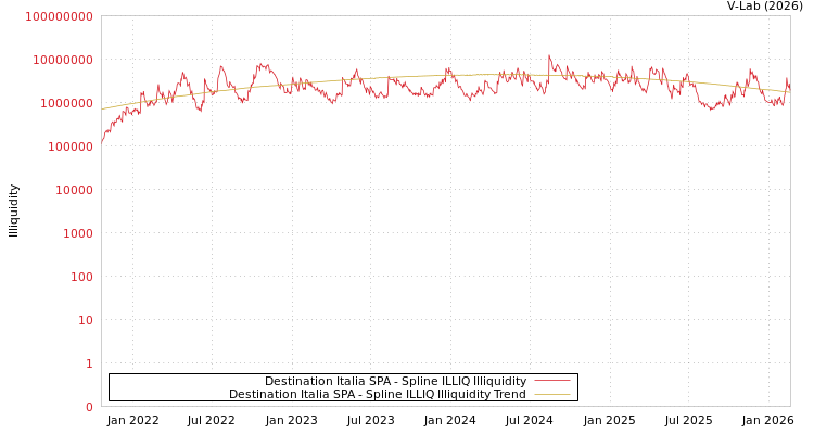 graph of Destination Italia SPA ILLIQ-SMEM