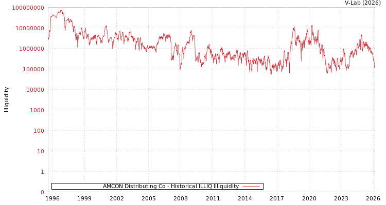 graph of AMCON Distributing Co ILLIQ-HIST